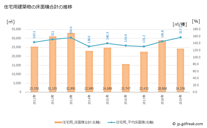 グラフ 年次 蟹江町(ｶﾆｴﾁｮｳ 愛知県)の建築着工の動向 住宅用建築物の床面積合計の推移