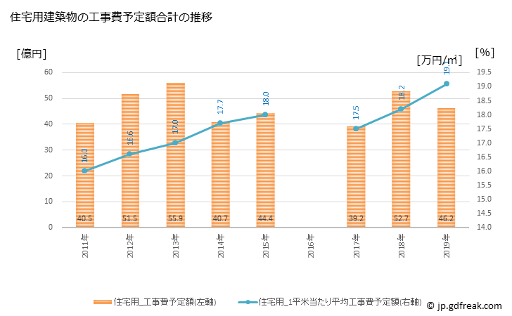 グラフ 年次 蟹江町(ｶﾆｴﾁｮｳ 愛知県)の建築着工の動向 住宅用建築物の工事費予定額合計の推移