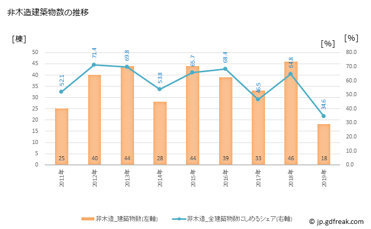 グラフ 年次 飛島村(ﾄﾋﾞｼﾏﾑﾗ 愛知県)の建築着工の動向 非木造建築物数の推移