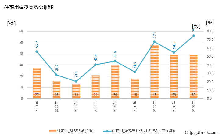 グラフ 年次 飛島村(ﾄﾋﾞｼﾏﾑﾗ 愛知県)の建築着工の動向 住宅用建築物数の推移
