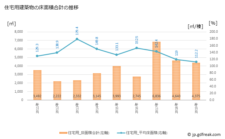 グラフ 年次 飛島村(ﾄﾋﾞｼﾏﾑﾗ 愛知県)の建築着工の動向 住宅用建築物の床面積合計の推移