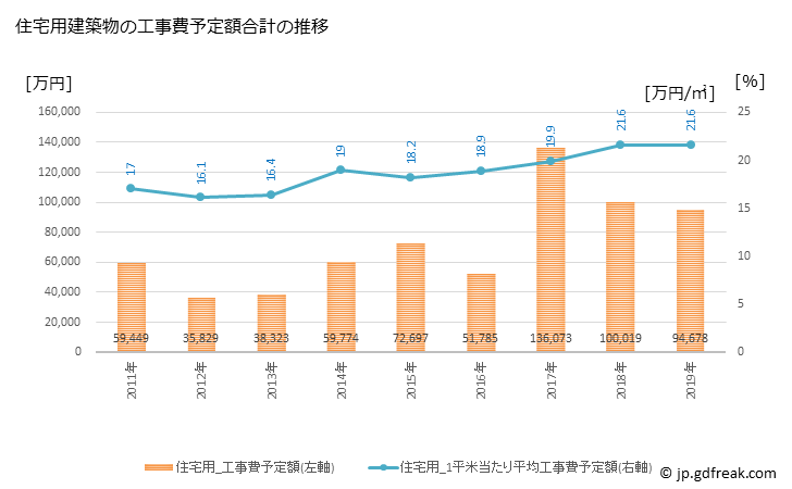 グラフ 年次 飛島村(ﾄﾋﾞｼﾏﾑﾗ 愛知県)の建築着工の動向 住宅用建築物の工事費予定額合計の推移