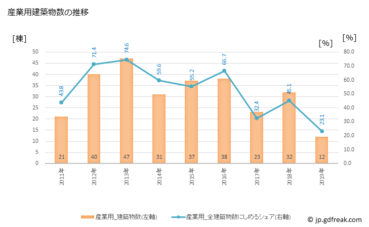 グラフ 年次 飛島村(ﾄﾋﾞｼﾏﾑﾗ 愛知県)の建築着工の動向 産業用建築物数の推移