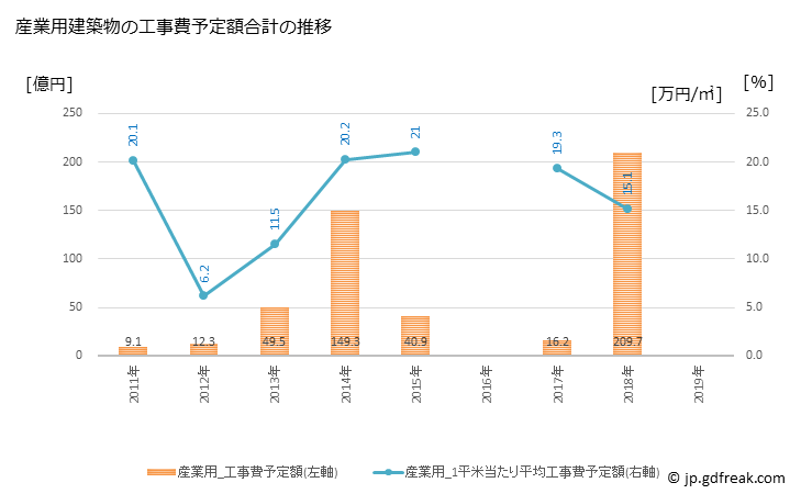 グラフ 年次 飛島村(ﾄﾋﾞｼﾏﾑﾗ 愛知県)の建築着工の動向 産業用建築物の工事費予定額合計の推移