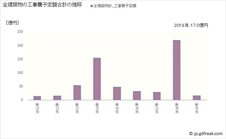 グラフ 年次 飛島村(ﾄﾋﾞｼﾏﾑﾗ 愛知県)の建築着工の動向 全建築物の工事費予定額合計の推移
