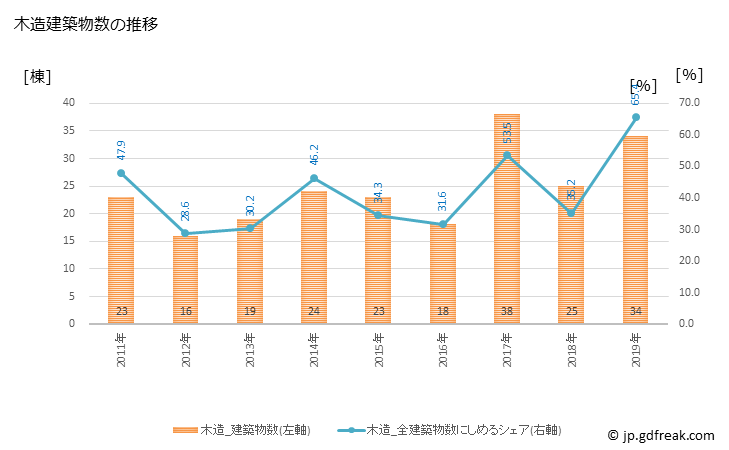グラフ 年次 飛島村(ﾄﾋﾞｼﾏﾑﾗ 愛知県)の建築着工の動向 木造建築物数の推移