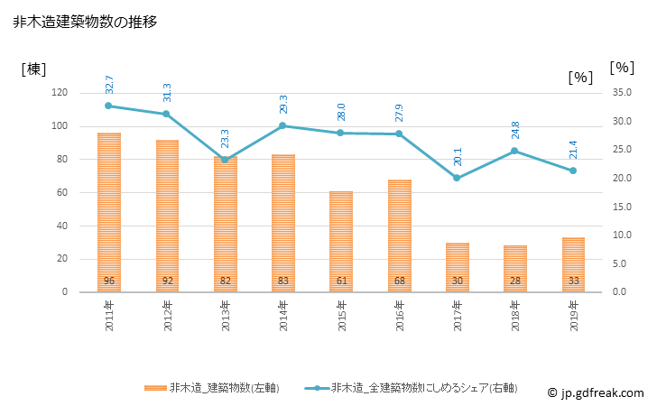 グラフ 年次 阿久比町(ｱｸﾞｲﾁｮｳ 愛知県)の建築着工の動向 非木造建築物数の推移