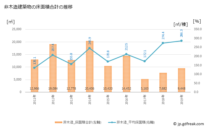 グラフ 年次 阿久比町(ｱｸﾞｲﾁｮｳ 愛知県)の建築着工の動向 非木造建築物の床面積合計の推移