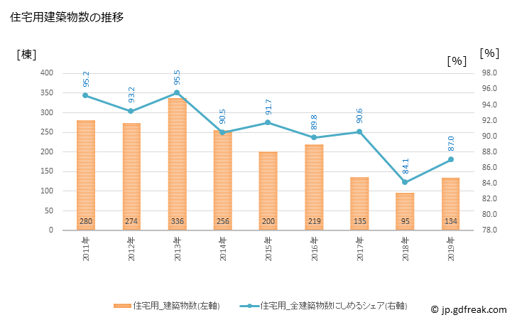 グラフ 年次 阿久比町(ｱｸﾞｲﾁｮｳ 愛知県)の建築着工の動向 住宅用建築物数の推移