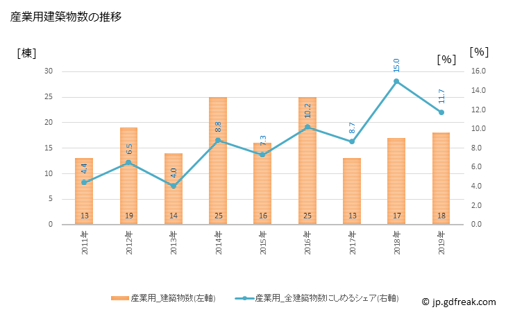 グラフ 年次 阿久比町(ｱｸﾞｲﾁｮｳ 愛知県)の建築着工の動向 産業用建築物数の推移