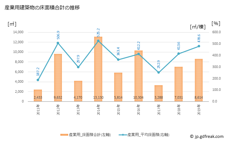 グラフ 年次 阿久比町(ｱｸﾞｲﾁｮｳ 愛知県)の建築着工の動向 産業用建築物の床面積合計の推移