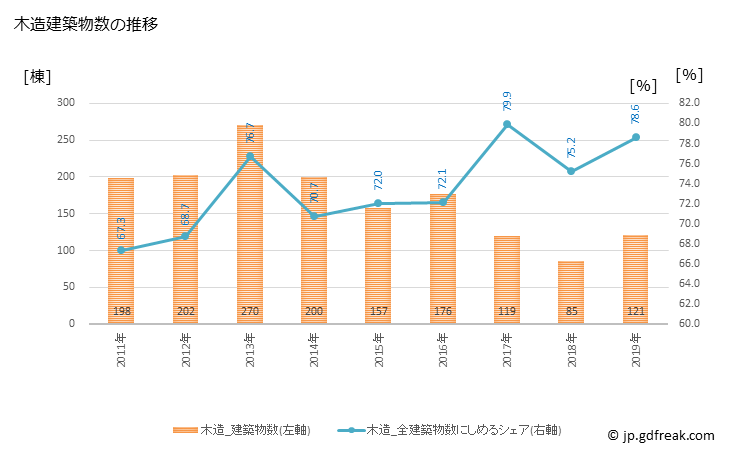 グラフ 年次 阿久比町(ｱｸﾞｲﾁｮｳ 愛知県)の建築着工の動向 木造建築物数の推移