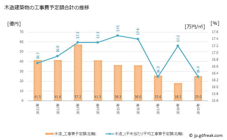 グラフ 年次 阿久比町(ｱｸﾞｲﾁｮｳ 愛知県)の建築着工の動向 木造建築物の工事費予定額合計の推移