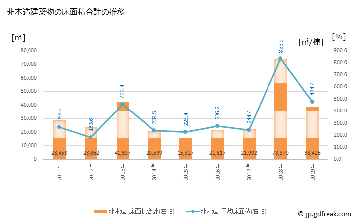 グラフ 年次 東浦町(ﾋｶﾞｼｳﾗﾁｮｳ 愛知県)の建築着工の動向 非木造建築物の床面積合計の推移