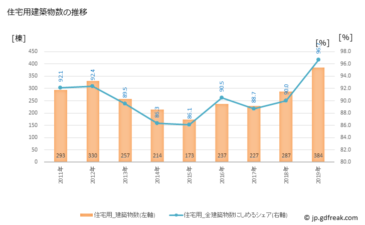 グラフ 年次 東浦町(ﾋｶﾞｼｳﾗﾁｮｳ 愛知県)の建築着工の動向 住宅用建築物数の推移