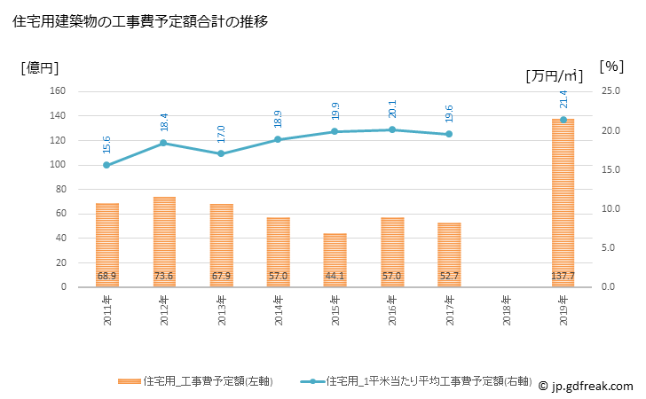 グラフ 年次 東浦町(ﾋｶﾞｼｳﾗﾁｮｳ 愛知県)の建築着工の動向 住宅用建築物の工事費予定額合計の推移