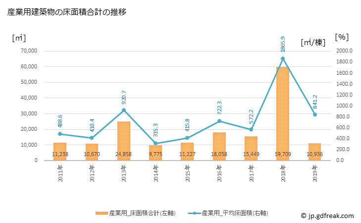 グラフ 年次 東浦町(ﾋｶﾞｼｳﾗﾁｮｳ 愛知県)の建築着工の動向 産業用建築物の床面積合計の推移