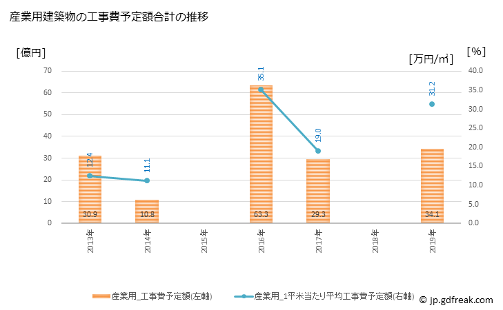 グラフ 年次 東浦町(ﾋｶﾞｼｳﾗﾁｮｳ 愛知県)の建築着工の動向 産業用建築物の工事費予定額合計の推移