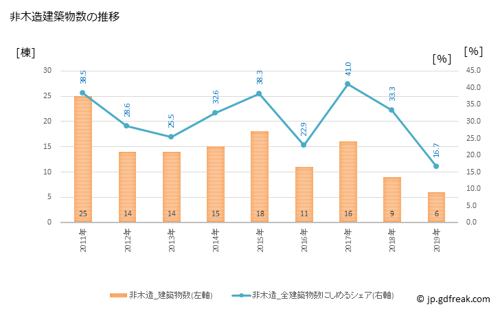 グラフ 年次 南知多町(ﾐﾅﾐﾁﾀﾁｮｳ 愛知県)の建築着工の動向 非木造建築物数の推移