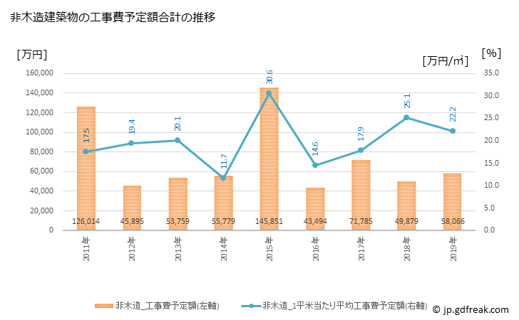 グラフ 年次 南知多町(ﾐﾅﾐﾁﾀﾁｮｳ 愛知県)の建築着工の動向 非木造建築物の工事費予定額合計の推移