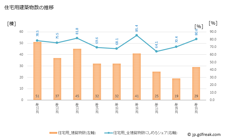 グラフ 年次 南知多町(ﾐﾅﾐﾁﾀﾁｮｳ 愛知県)の建築着工の動向 住宅用建築物数の推移