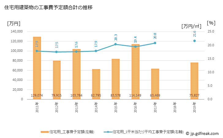 グラフ 年次 南知多町(ﾐﾅﾐﾁﾀﾁｮｳ 愛知県)の建築着工の動向 住宅用建築物の工事費予定額合計の推移