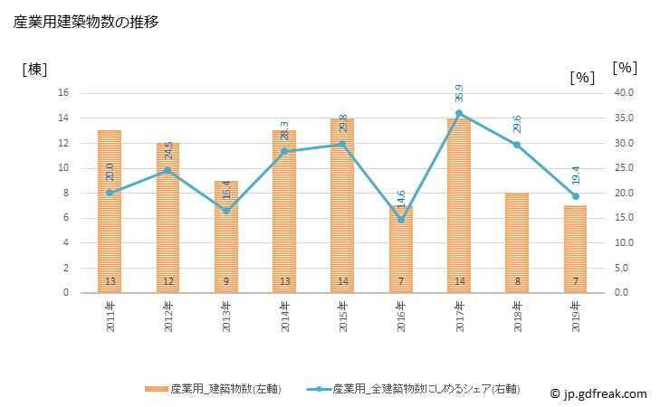 グラフ 年次 南知多町(ﾐﾅﾐﾁﾀﾁｮｳ 愛知県)の建築着工の動向 産業用建築物数の推移