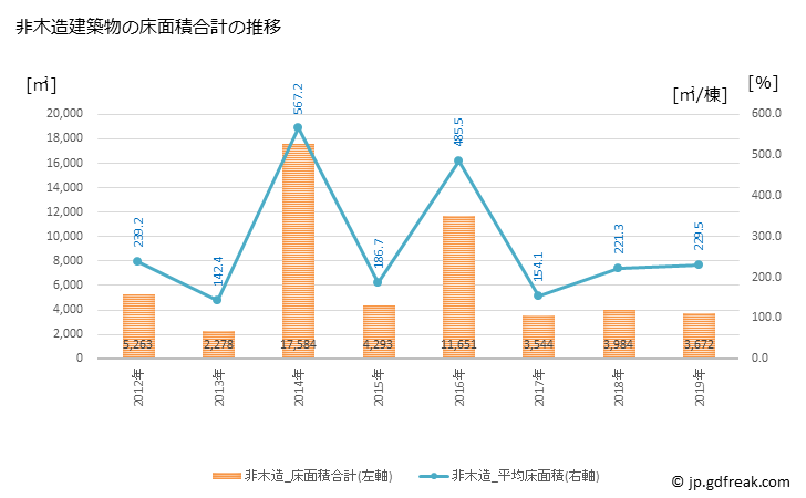 グラフ 年次 美浜町(ﾐﾊﾏﾁｮｳ 愛知県)の建築着工の動向 非木造建築物の床面積合計の推移