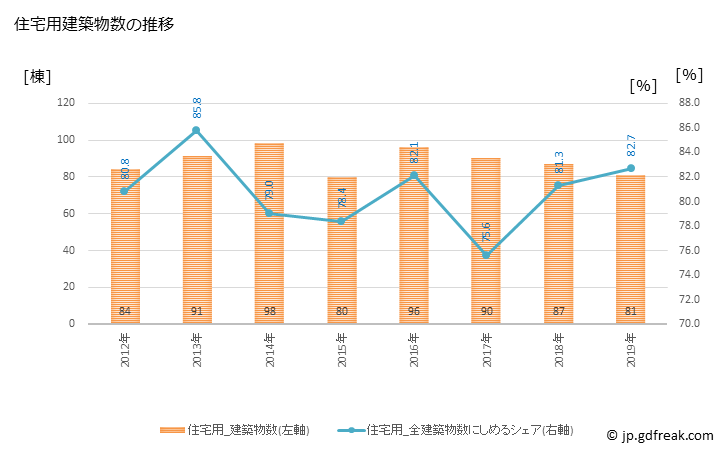 グラフ 年次 美浜町(ﾐﾊﾏﾁｮｳ 愛知県)の建築着工の動向 住宅用建築物数の推移