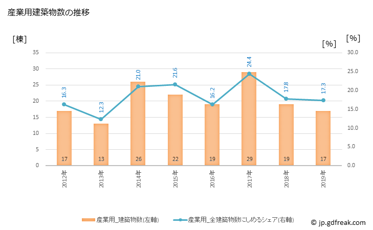 グラフ 年次 美浜町(ﾐﾊﾏﾁｮｳ 愛知県)の建築着工の動向 産業用建築物数の推移