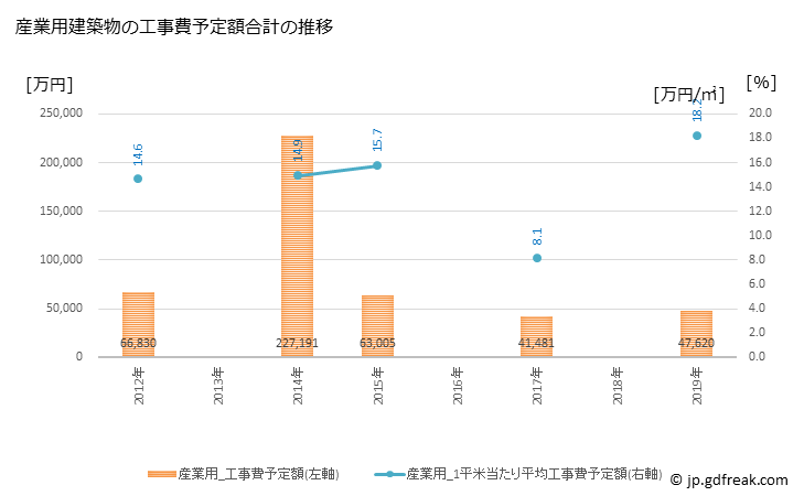 グラフ 年次 美浜町(ﾐﾊﾏﾁｮｳ 愛知県)の建築着工の動向 産業用建築物の工事費予定額合計の推移