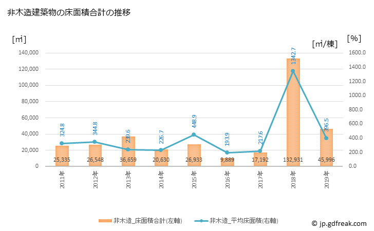 グラフ 年次 武豊町(ﾀｹﾄﾖﾁｮｳ 愛知県)の建築着工の動向 非木造建築物の床面積合計の推移