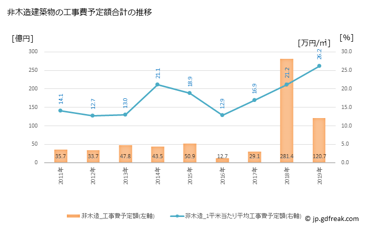 グラフ 年次 武豊町(ﾀｹﾄﾖﾁｮｳ 愛知県)の建築着工の動向 非木造建築物の工事費予定額合計の推移
