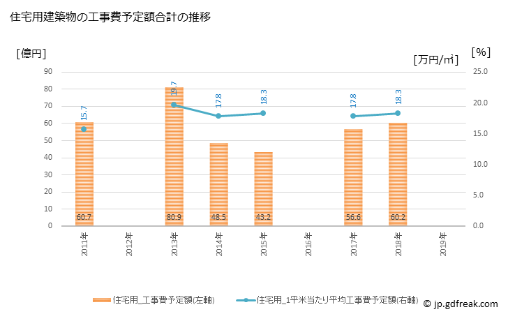 グラフ 年次 武豊町(ﾀｹﾄﾖﾁｮｳ 愛知県)の建築着工の動向 住宅用建築物の工事費予定額合計の推移