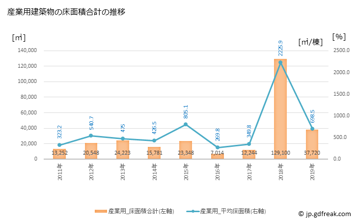 グラフ 年次 武豊町(ﾀｹﾄﾖﾁｮｳ 愛知県)の建築着工の動向 産業用建築物の床面積合計の推移