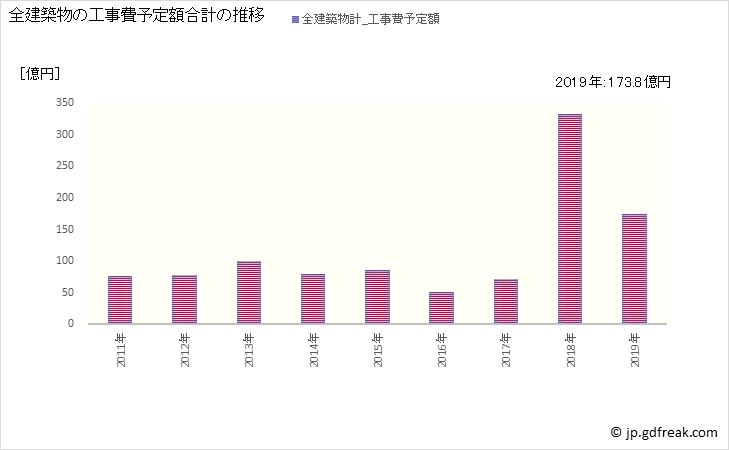 グラフ 年次 武豊町(ﾀｹﾄﾖﾁｮｳ 愛知県)の建築着工の動向 全建築物の工事費予定額合計の推移