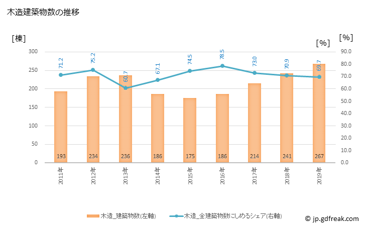 グラフ 年次 武豊町(ﾀｹﾄﾖﾁｮｳ 愛知県)の建築着工の動向 木造建築物数の推移