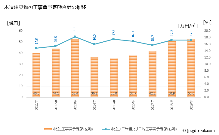 グラフ 年次 武豊町(ﾀｹﾄﾖﾁｮｳ 愛知県)の建築着工の動向 木造建築物の工事費予定額合計の推移