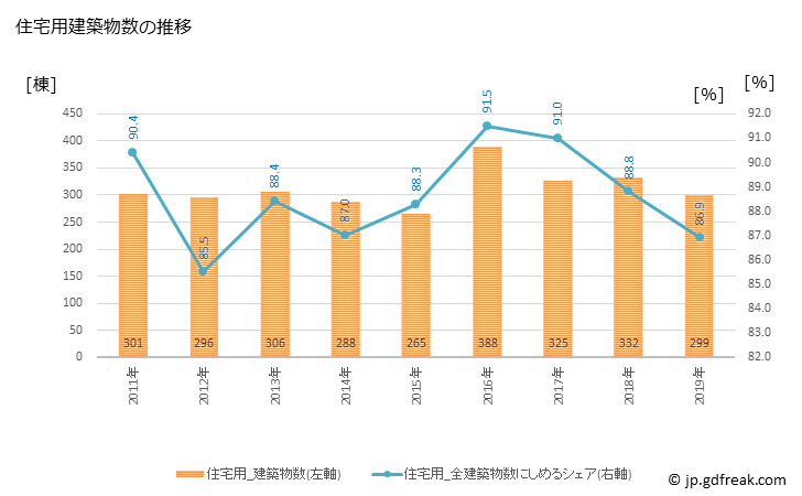グラフ 年次 幸田町(ｺｳﾀﾁｮｳ 愛知県)の建築着工の動向 住宅用建築物数の推移