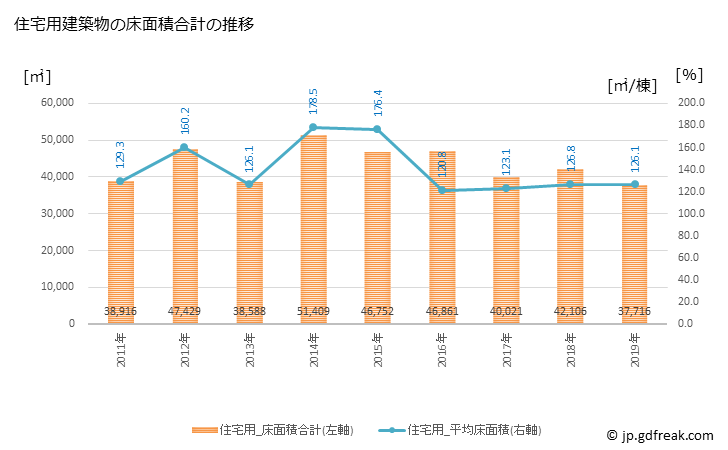 グラフ 年次 幸田町(ｺｳﾀﾁｮｳ 愛知県)の建築着工の動向 住宅用建築物の床面積合計の推移