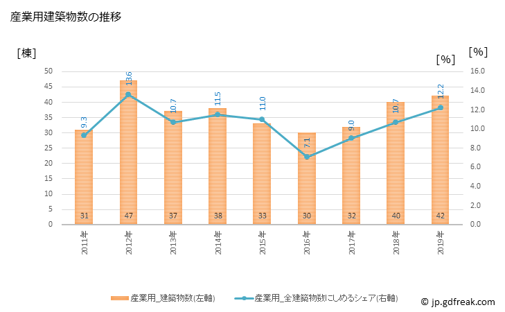 グラフ 年次 幸田町(ｺｳﾀﾁｮｳ 愛知県)の建築着工の動向 産業用建築物数の推移
