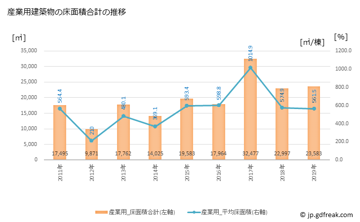 グラフ 年次 幸田町(ｺｳﾀﾁｮｳ 愛知県)の建築着工の動向 産業用建築物の床面積合計の推移