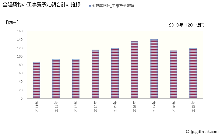 グラフ 年次 幸田町(ｺｳﾀﾁｮｳ 愛知県)の建築着工の動向 全建築物の工事費予定額合計の推移