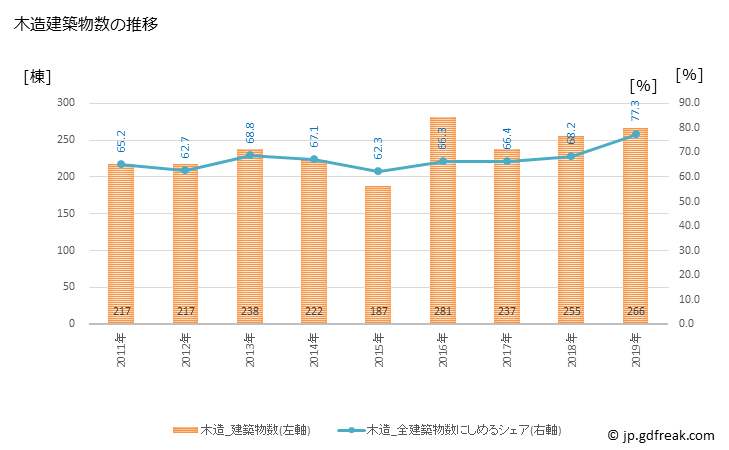 グラフ 年次 幸田町(ｺｳﾀﾁｮｳ 愛知県)の建築着工の動向 木造建築物数の推移