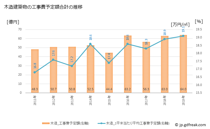 グラフ 年次 幸田町(ｺｳﾀﾁｮｳ 愛知県)の建築着工の動向 木造建築物の工事費予定額合計の推移