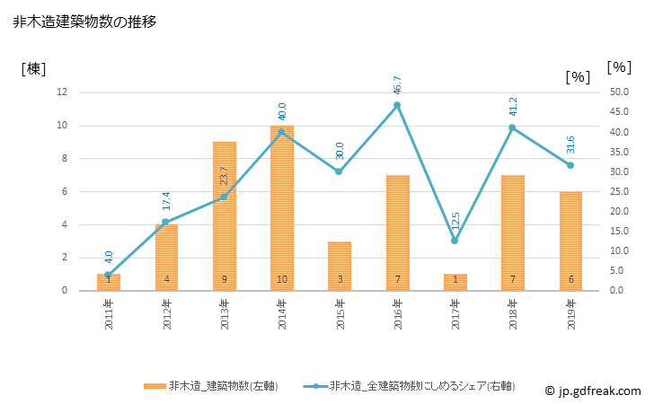 グラフ 年次 設楽町(ｼﾀﾗﾁｮｳ 愛知県)の建築着工の動向 非木造建築物数の推移