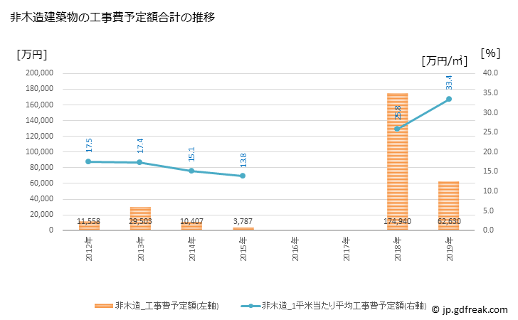 グラフ 年次 設楽町(ｼﾀﾗﾁｮｳ 愛知県)の建築着工の動向 非木造建築物の工事費予定額合計の推移
