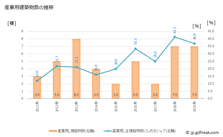 グラフ 年次 設楽町(ｼﾀﾗﾁｮｳ 愛知県)の建築着工の動向 産業用建築物数の推移