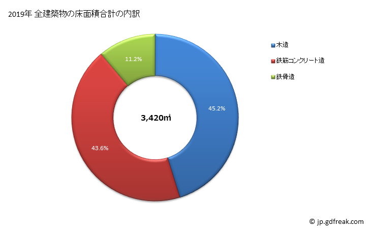 グラフ 年次 設楽町(ｼﾀﾗﾁｮｳ 愛知県)の建築着工の動向 全建築物の床面積合計の内訳