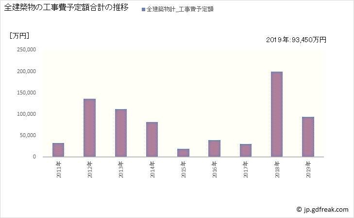 グラフ 年次 設楽町(ｼﾀﾗﾁｮｳ 愛知県)の建築着工の動向 全建築物の工事費予定額合計の推移
